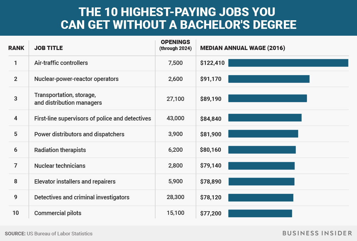 The 10 highestpaying jobs that don't require a bachelor's degree