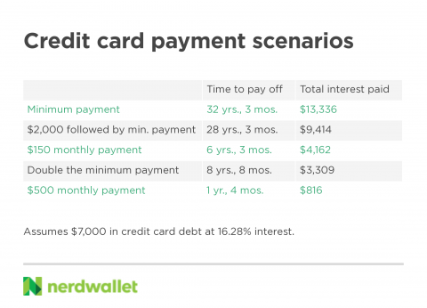 Paying Off Credit Cards Takes Money And The Right Mindset