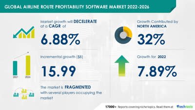 Airline Route Profitability Software Market to record USD 15.99 Bn incremental growth; North America to have a significant market share -- Technavio