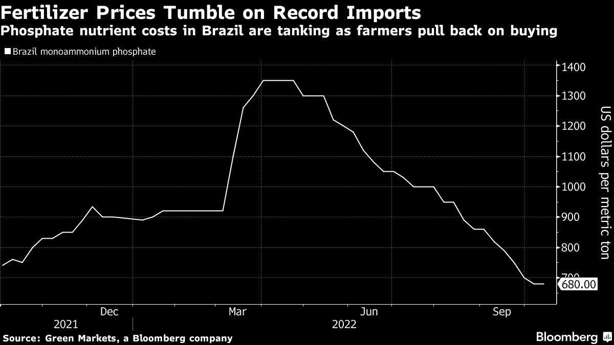 Fertilizer Prices Fall as Gluts Emerge After Farmers Pull Back