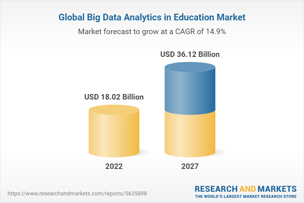 Global Big Data Analytics in Education Market Report 2022-2027: Rise in Investment in Education Sector to Improve Administrative Services Fueling Growth