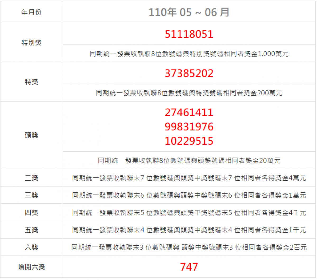 5 6月統一發票中獎號碼出爐 千萬獎