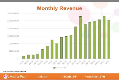 Hello Pal Announces .54 Million Monthly Revenue for July 2021