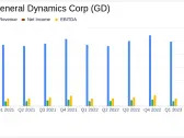 General Dynamics Corp (GD) Q1 2024 Earnings: Aligns with EPS Projections, Surpasses Revenue ...