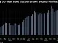 High Yields Lure Buyers to US Treasuries, Including 20-Year Sale