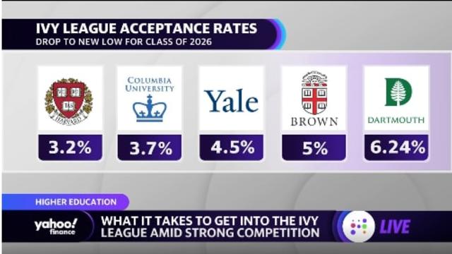 Ivy League acceptance rates dip to new low for Class of 2026