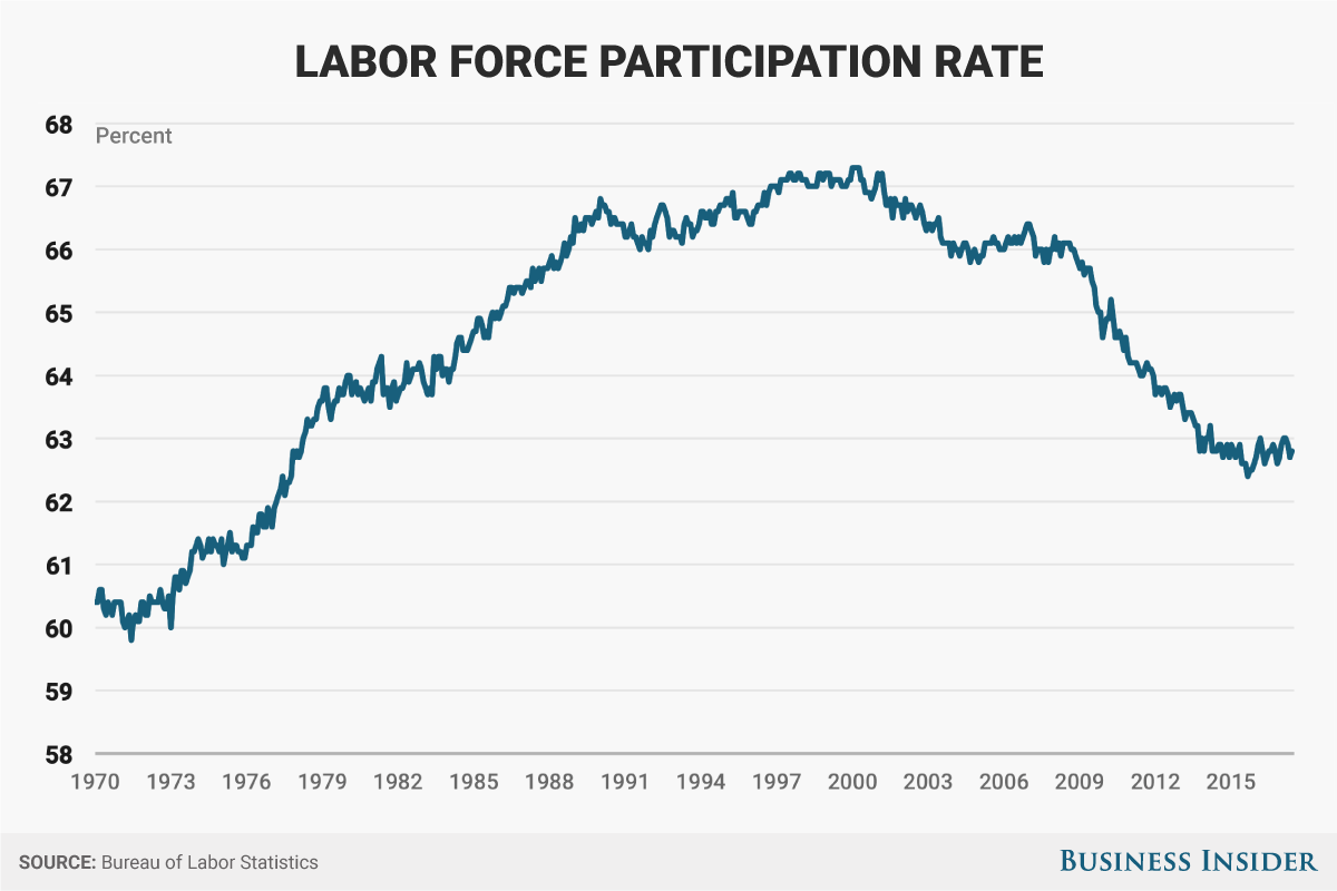 Labor force participation ticks up