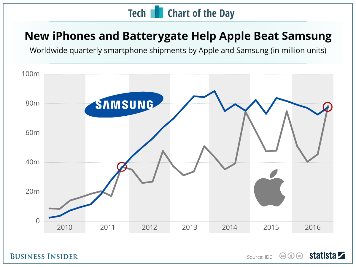 Сколько продал самсунг. Статистика айфона и самсунга. Продажи iphone и Samsung статистика. Диаграмма Аппле и самсунг по продажам. Статистика продаж самсунг и айфон.