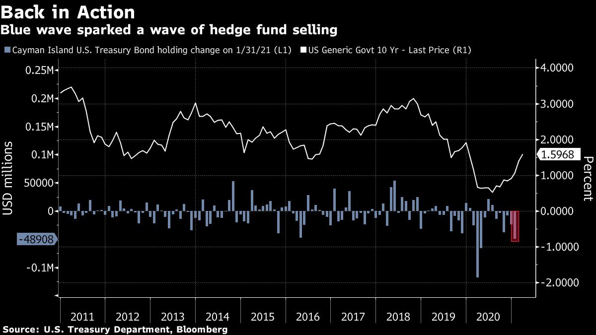 Hedge funds kicked off in 2021 with $ 49 billion in treasury sales