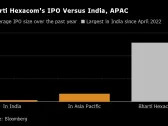 Bharti Hexacom Jumps 43% After India’s Biggest IPO in a Year