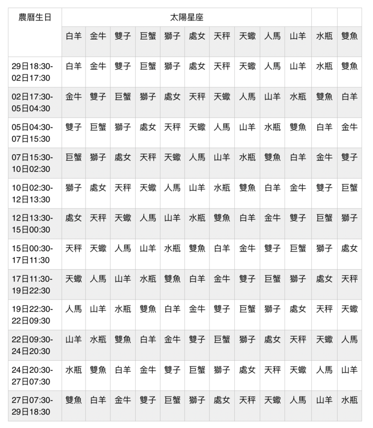 年星座運勢 月亮星座影響性格30 以上一表尋找你的月亮星座 Style Yahoo雅虎香港