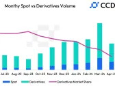 Crypto Monthly Trading Volume Drops for First Time in Seven Months to $6.58T