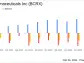 BioCryst Pharmaceuticals Inc (BCRX) Reports Growth in ORLADEYO Revenue and Projects ...