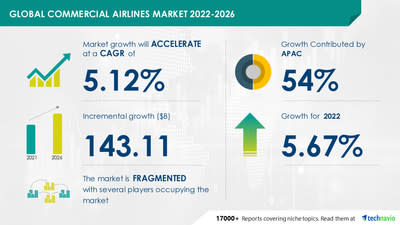 Commercial Airlines Market to Record USD 143.11 Billion growth in 2022-2026; Major Opportunities with Air China Ltd. And Air France KLM SA. -- Technavio