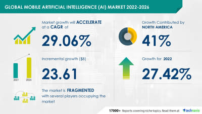 USD 23.61 Bn growth opportunity in Mobile Artificial Intelligence (AI) Market -- Driven by increasing smartphone penetration