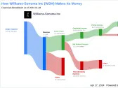 Williams-Sonoma Inc's Dividend Analysis