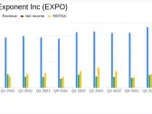 Exponent Inc (EXPO) Surpasses First Quarter Earnings and Revenue Estimates