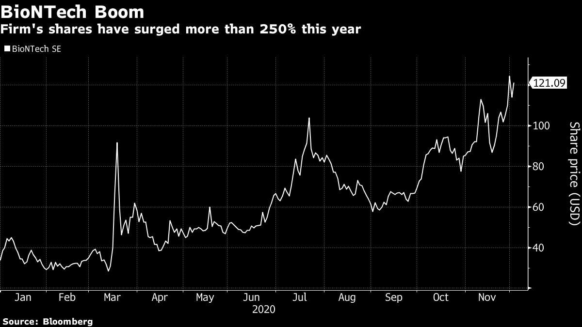 Biontech Rally Katapultiert Grunder Unter Reichste Der Welt