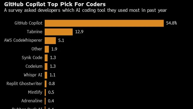 Microsoft's AI Copilot starts to automate the coding industry