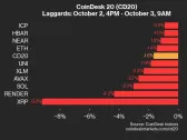 CoinDesk 20 Performance Update: XRP Plunges 9.2% as Index Declines