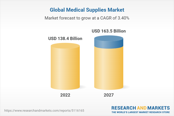 Medical Supplies Market by Type, Application, End-User and Region
