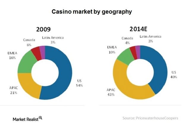 Casino Gambling Market Statistics