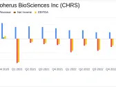 Coherus BioSciences Inc (CHRS) Reports Growth in Net Revenue for Q4 and Full Year 2023 Despite ...