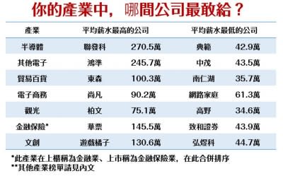 解讀1500 家公司薪資 你的產業中 誰最敢給 誰eps高卻給得少