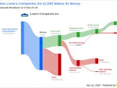 Lowe's Companies Inc's Dividend Analysis