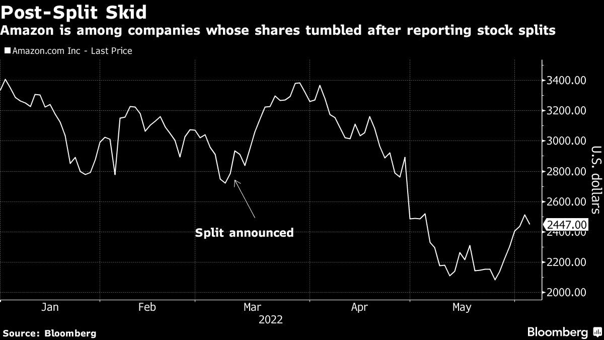 Amazon’s Stock Split Delivers More Than Bargained For