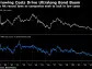 China’s Credit Yields Drop to Record Lows on Bond Bull Run