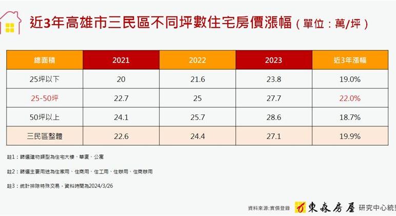 不大不小！高雄三民「這坪數」房價漲最快　在地房仲曝主因