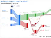 Graco Inc's Dividend Analysis