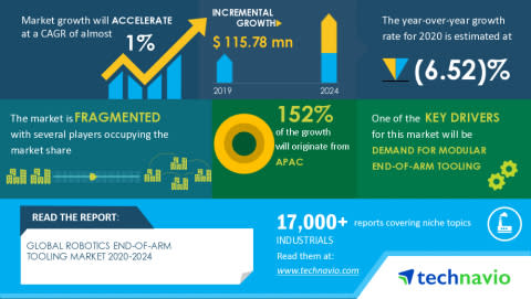 Robotics End-of-arm Tooling Market | Market Vendors to Benefit from the Increasing Demand for Modular End-Of-Arm Tooling | Technavio - Image