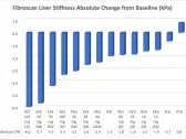 Hepion Pharmaceuticals Announces Major Reductions in Liver Stiffness with Rencofilstat Treatment in 17-week Phase 2 Study of Advanced (F3) MASH Liver Disease