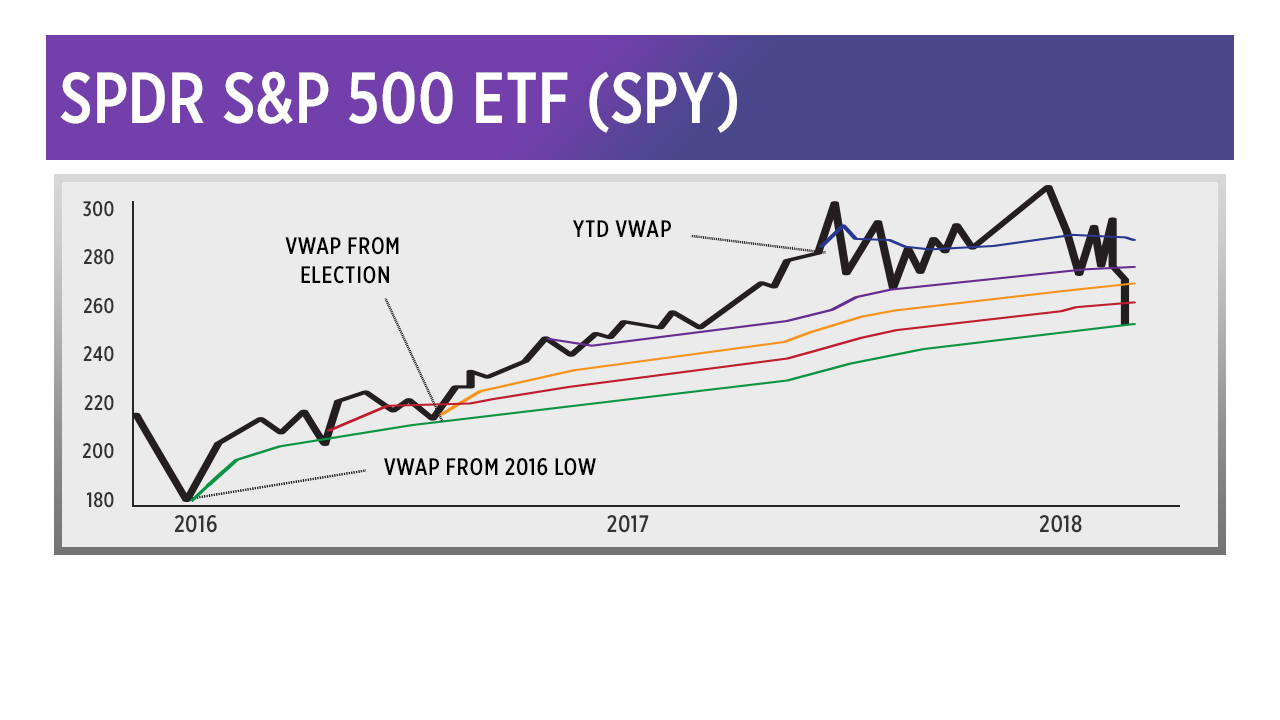 how to get vwap on yahoo finance