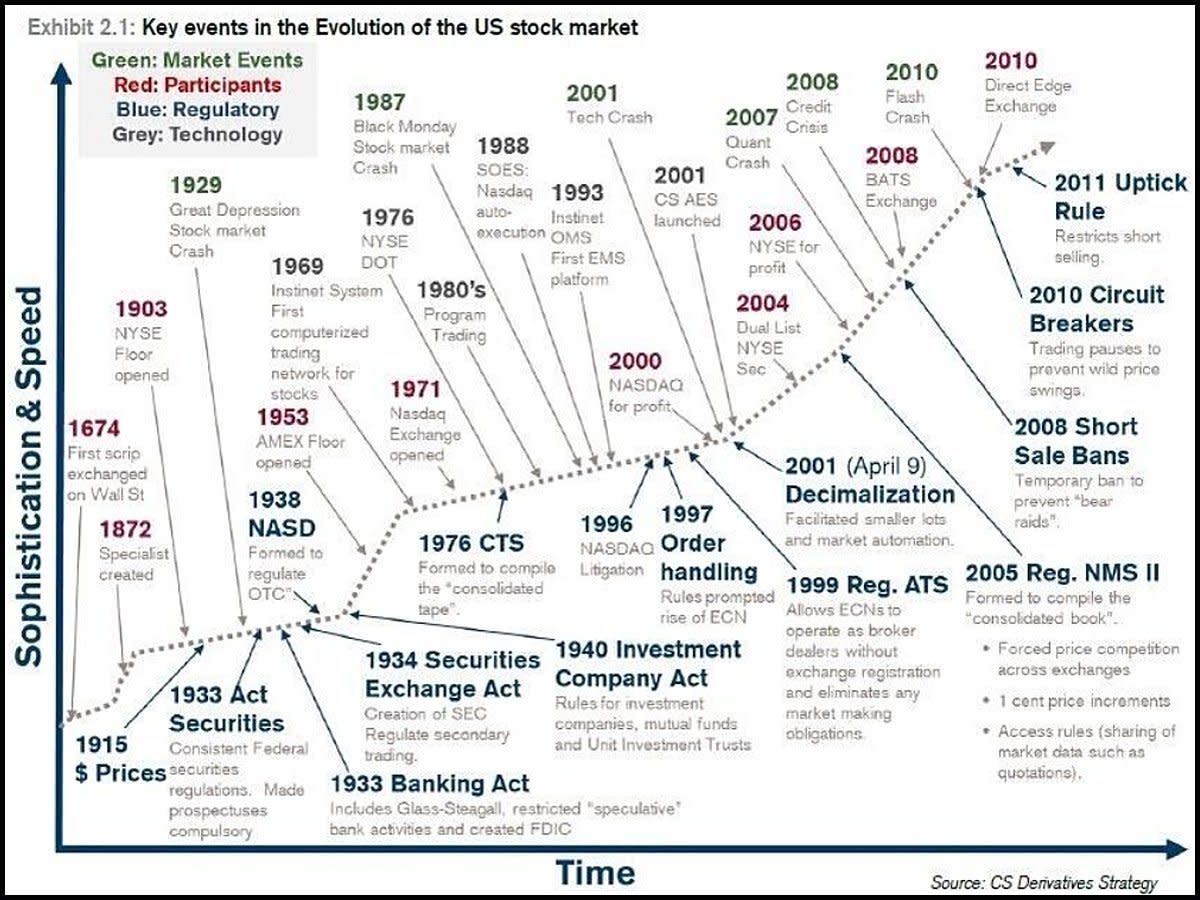 Market regulation. The stock Market History. Stock Exchange History. Marketing History. History events.