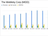 Middleby Corp Reports Mixed Fourth Quarter Results Amidst Market Challenges