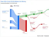 Olin Corp's Dividend Analysis