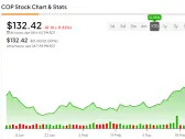 ConocoPhillips Stock (NYSE:COP): Set to Benefit from Geopolitical Tensions