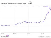 Is Super Micro Computer Stock a Buy?