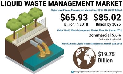 Liquid Waste Management Market Size to Reach USD 85.02 Billion by 2026; Rising Population to Spur Demand for the Market, States Fortune Business Insights™ - Yahoo Finance