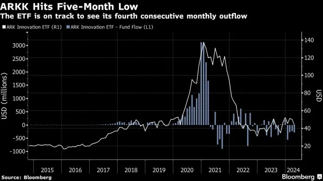 Cathie Wood's ARKK hits 5-month low amid Tesla skid