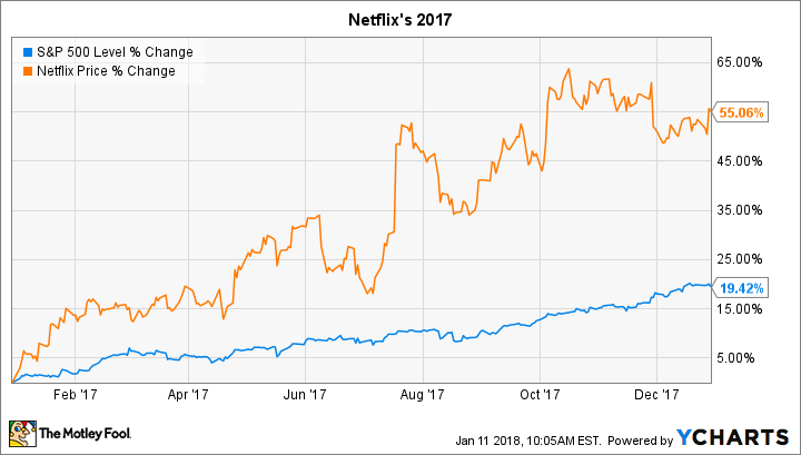 Why Netflix Stock Gained 55% in 2017