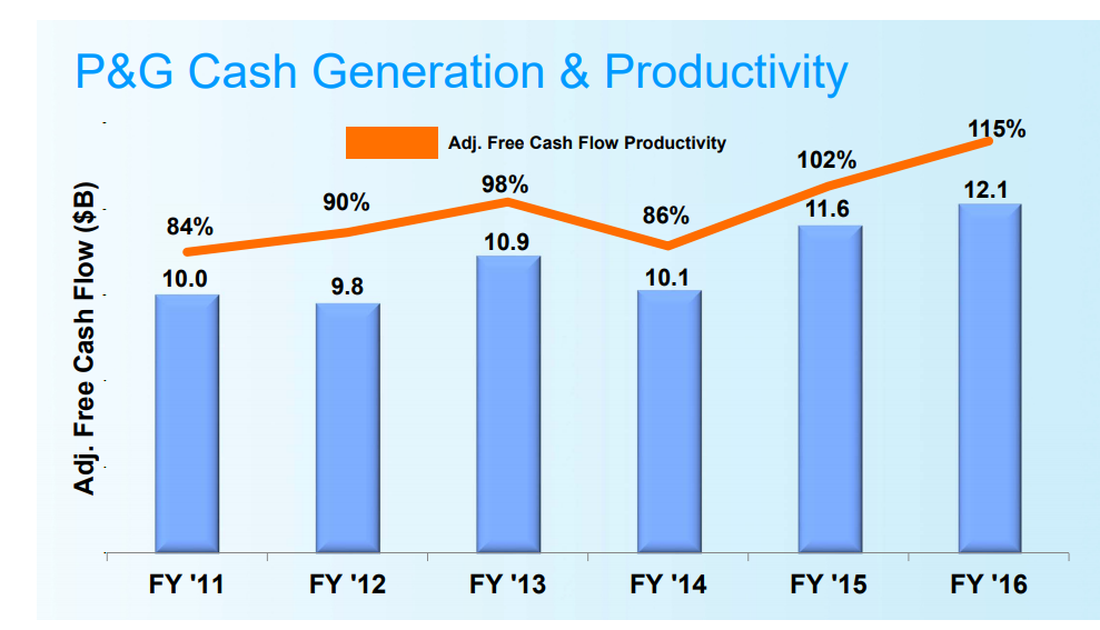 Procter & Gamble Dividend Growth on Shaky Ground