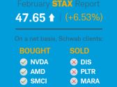 Schwab Trading Activity Index™: Score Continues Month-over-Month Increase in February