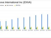 Enova International Inc (ENVA) Q1 2024 Earnings: Revenue Surges, EPS Misses Estimates