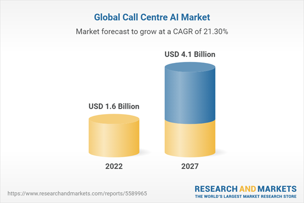 The Worldwide Call Center AI Industry is Expected to Reach $4.1 Billion by 2027