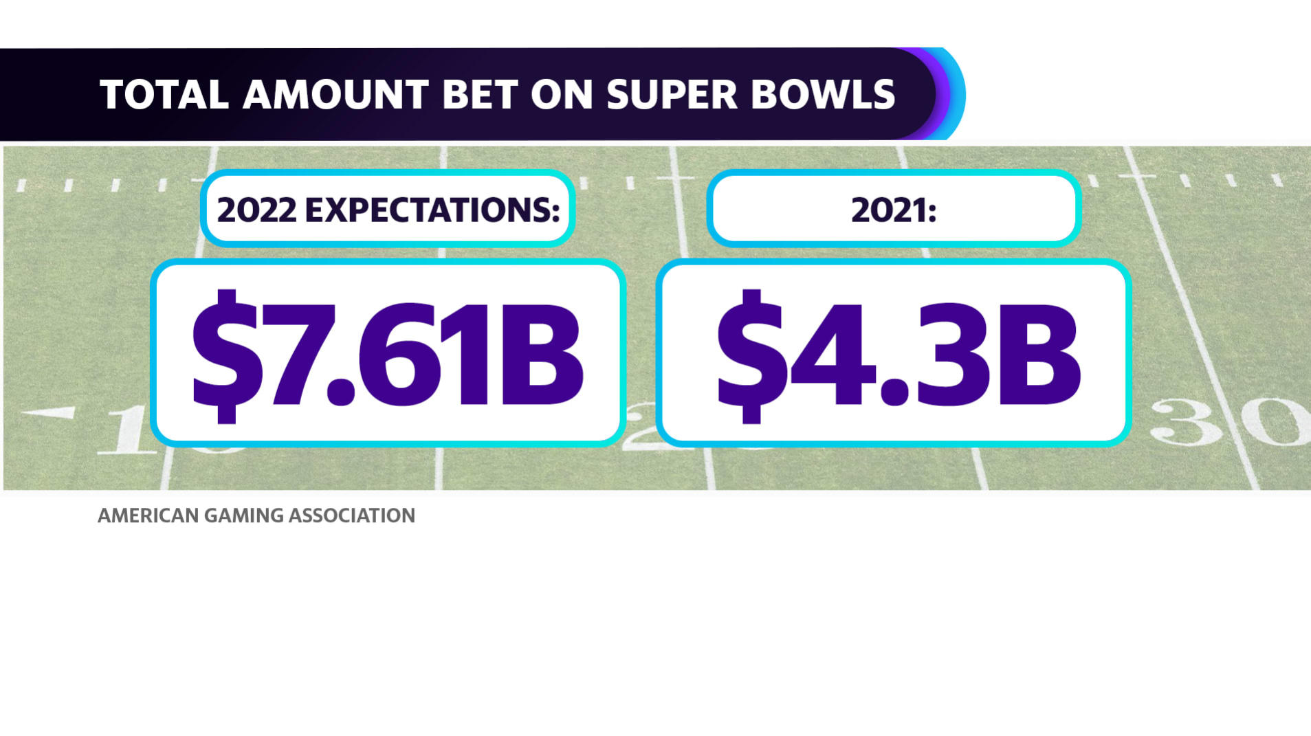 Sports betting: The legal status of U.S. gambling ahead of the 2022 Super  Bowl