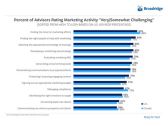 Fifth Annual Broadridge Survey Reveals Time and Expertise Top Challenges in Advisor Marketing Strategies